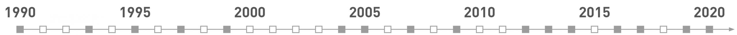 Zeitstrahl von 1990 bis 2020