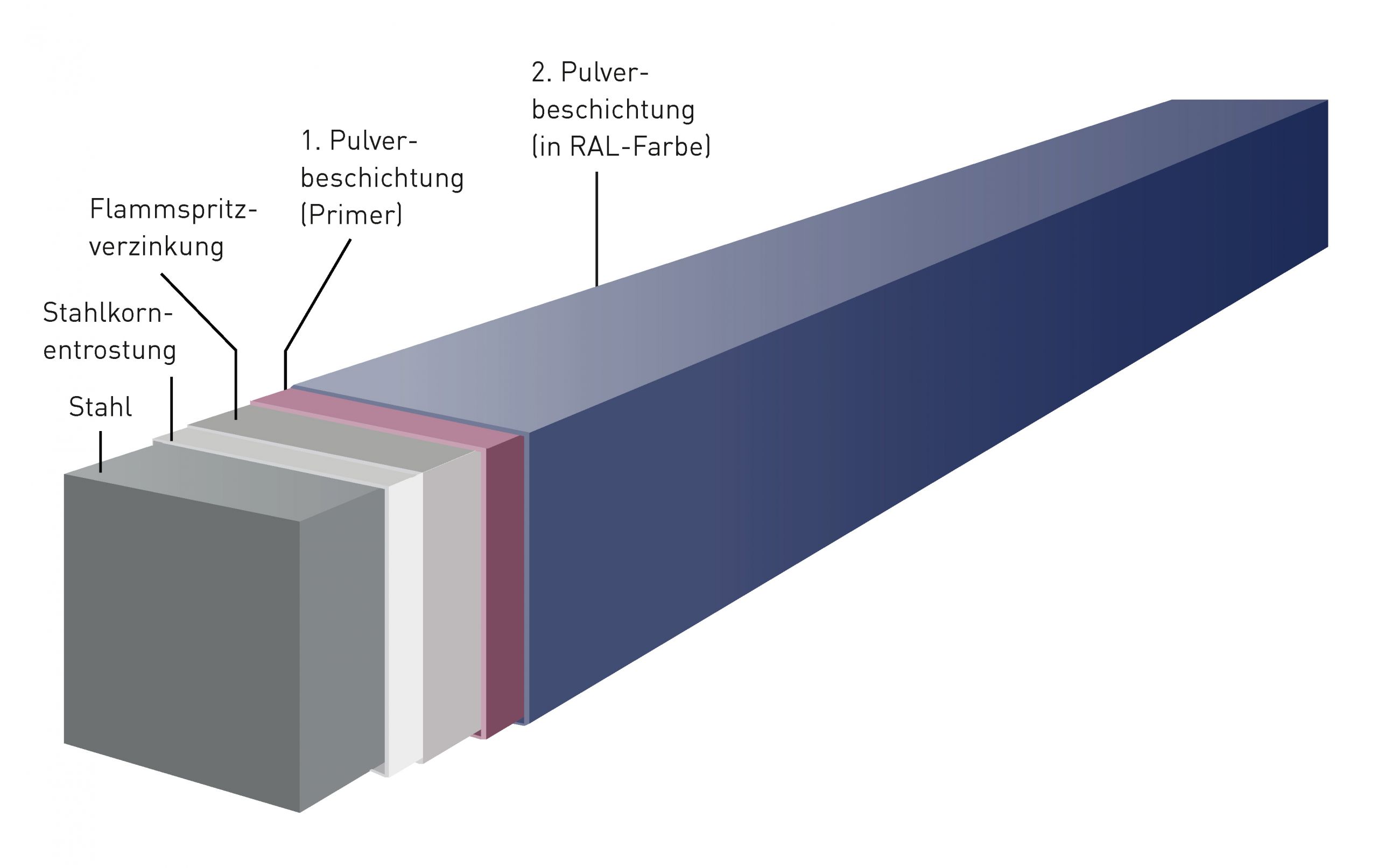 Grafik zur Pulverbeschichtung
